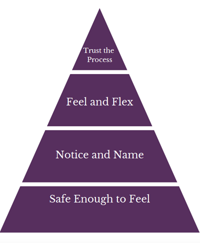 Preparation Hierarchy At 10 18 11