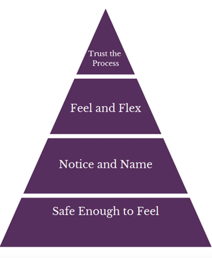 Preparation Hierarchy At 10 18 11